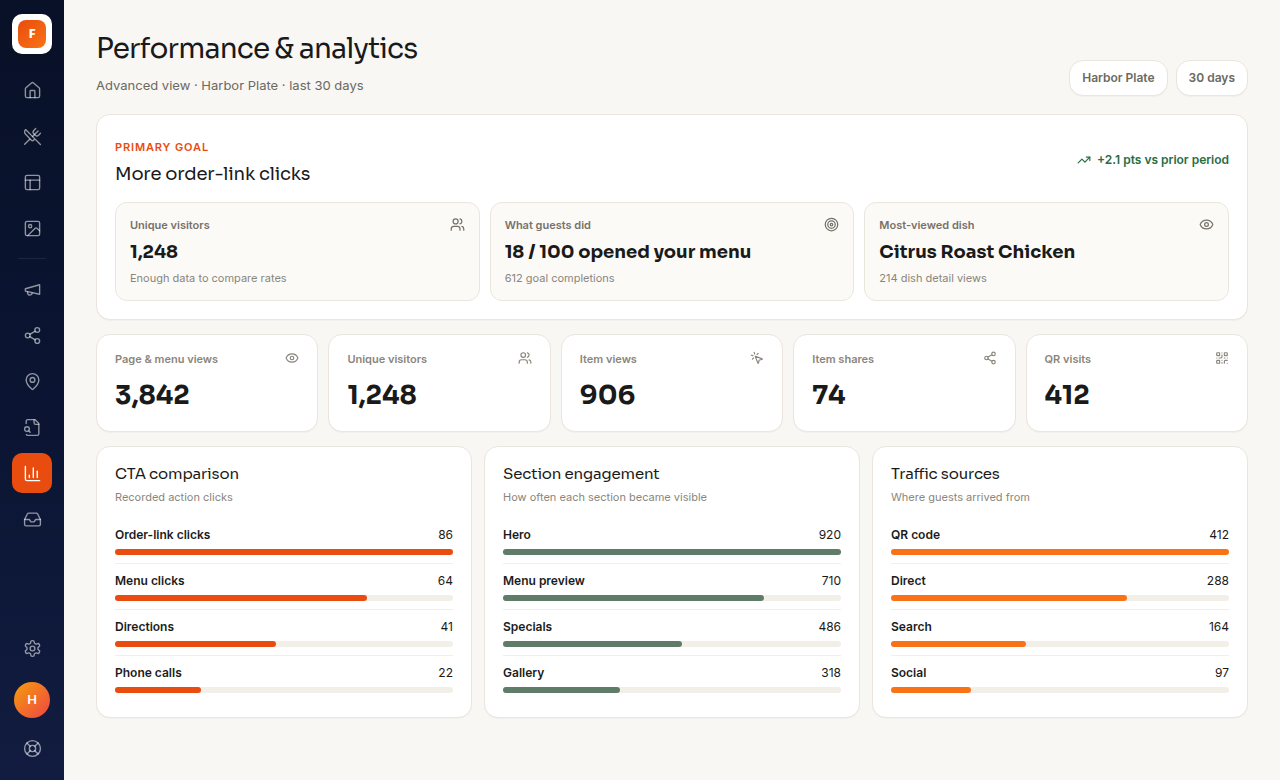 FoodPages performance analytics